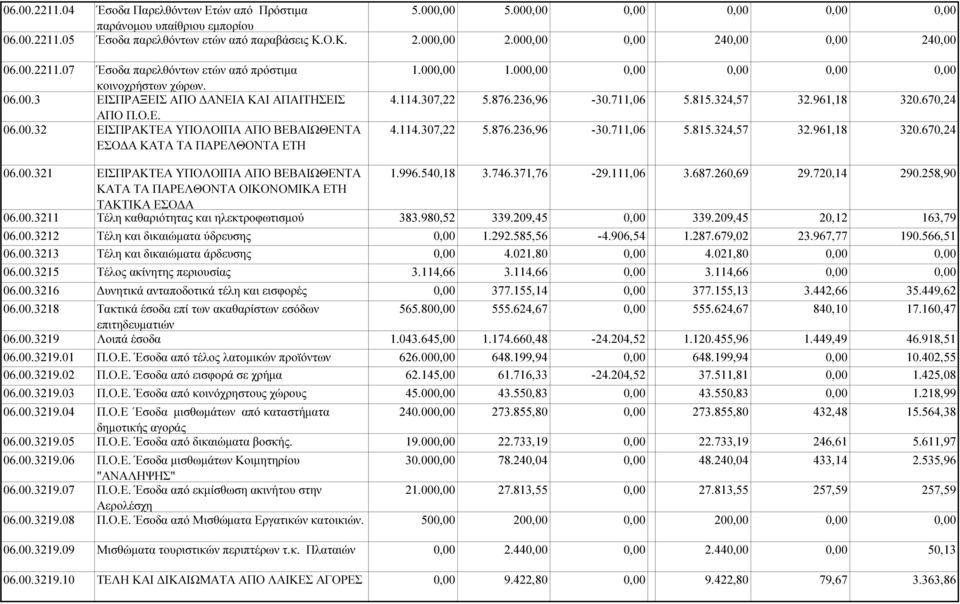 114.307,22 5.876.236,96-30.711,06 5.815.324,57 32.961,18 320.670,24 320.670,24 06.00.321 ΕΙΣΠΡΑΚΤΕΑ ΥΠΟΛΟΙΠΑ ΑΠΟ ΒΕΒΑΙΩΘΕΝΤΑ 1.996.540,18 3.746.371,76-29.111,06 3.687.260,69 29.720,14 290.