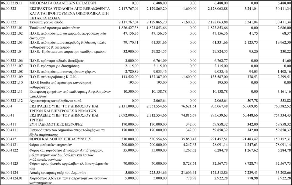 826.427,38 1.823.853,66 1.823.853,66 2.686,00 06.00.3221.02 Π.Ο.Ε. από πρόστιµα για παραβάσεις φορολογικών 47.156,36 47.156,36 47.156,36 41,75 68,37 διατάξεων 06.00.3221.03 Π.Ο.Ε. από πρόστιµα ανακριβούς δηλώσεως τελών 79.