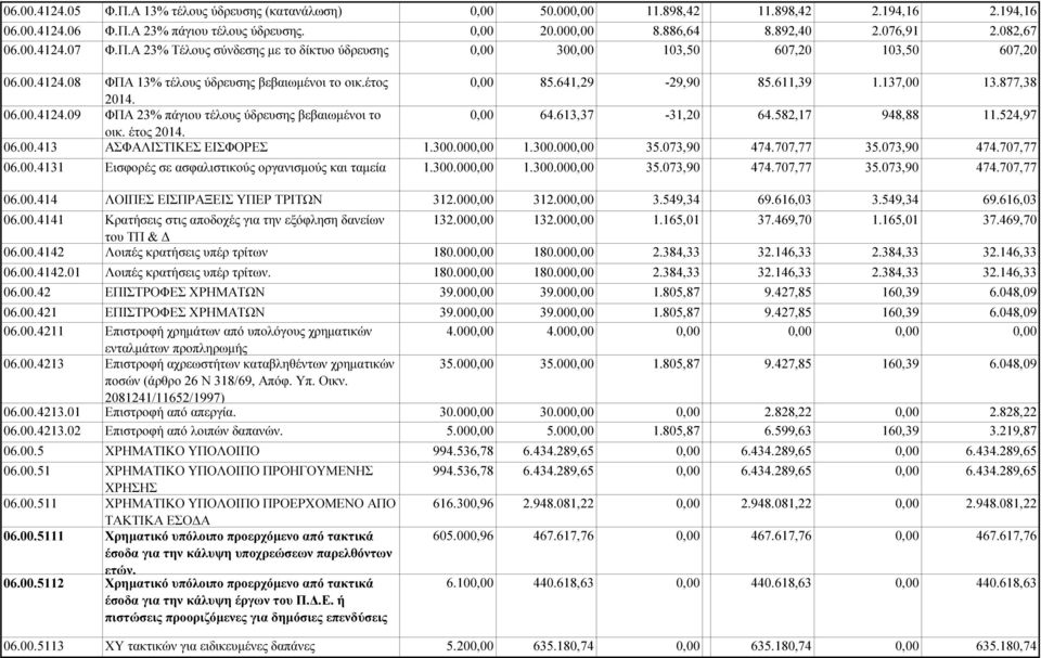 613,37-31,20 64.582,17 948,88 11.524,97 οικ. έτος 2014. 06.00.413 ΑΣΦΑΛΙΣΤΙΚΕΣ ΕΙΣΦΟΡΕΣ 1.300.00 1.300.00 35.073,90 474.707,77 35.073,90 474.707,77 06.00.4131 Εισφορές σε ασφαλιστικούς οργανισµούς και ταµεία 1.