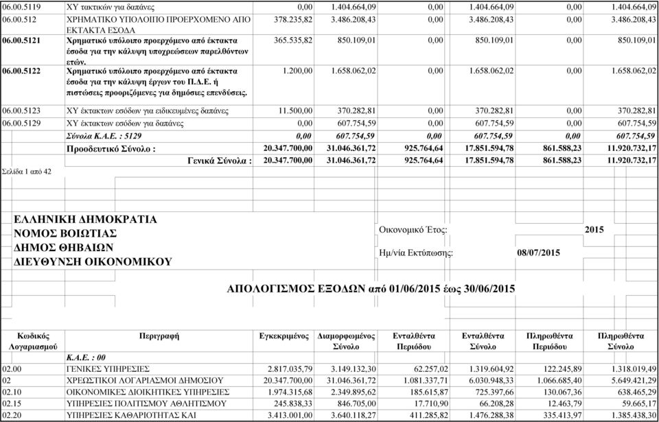 109,01 850.109,01 1.20 1.658.062,02 1.658.062,02 06.00.5123 ΧΥ έκτακτων εσόδων για ειδικευµένες δαπάνες 11.50 370.282,81 370.282,81 370.282,81 06.00.5129 ΧΥ έκτακτων εσόδων για δαπάνες 607.754,59 607.