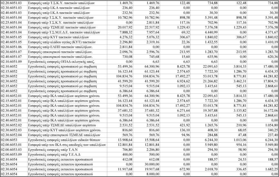 30.6051.04 Εισφορές υπέρ ΤΣΜΕ Ε τακτικών υπαλλήλων 20.017,92 22.517,92 1.229,43 7.376,58 1.229,43 7.376,58 02.40.6051.04 Εισφορά υπέρ Τ.Σ.Μ.Ε..Ε. τακτικών υπαλλήλων 7.888,32 7.957,64 69,32 4.440,99 4.