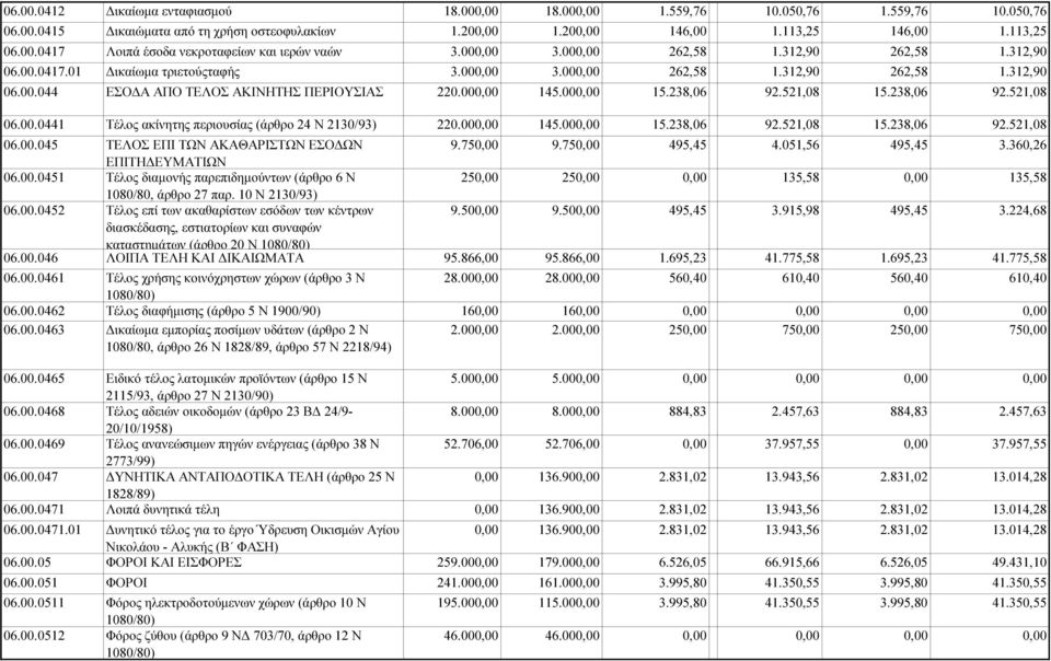 521,08 15.238,06 92.521,08 06.00.0441 Τέλος ακίνητης περιουσίας (άρθρο 24 Ν 2130/93) 220.00 145.00 15.238,06 92.521,08 15.238,06 92.521,08 06.00.045 ΤΕΛΟΣ ΕΠΙ ΤΩΝ ΑΚΑΘΑΡΙΣΤΩΝ ΕΣΟ ΩΝ 9.75 9.