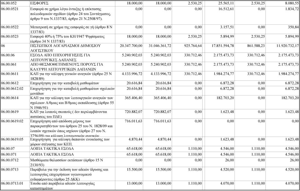 894,99 2.530,25 5.894,99 (άρθρο 34 Ν 1337/83) 06 ΠΙΣΤΩΤΙΚΟΙ ΛΟΓΑΡΙΑΣΜΟΙ ΗΜΟΣΙΟΥ 20.347.70 31.046.361,72 925.764,64 17.851.594,78 861.588,23 11.920.732,17 ΛΟΓΙΣΤΙΚΟΥ 06.00.