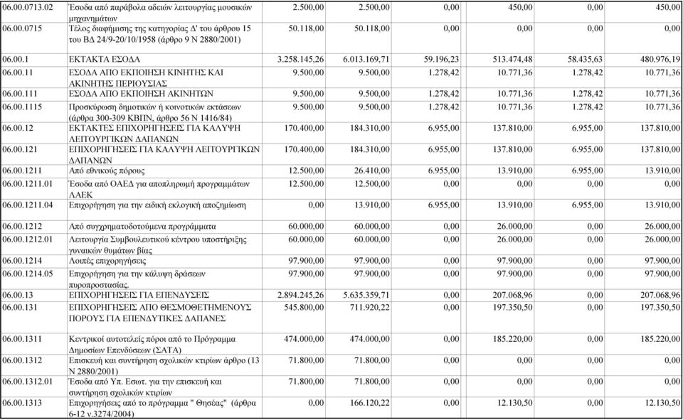 771,36 1.278,42 10.771,36 ΑΚΙΝΗΤΗΣ ΠΕΡΙΟΥΣΙΑΣ 06.00.111 ΕΣΟ Α ΑΠΟ ΕΚΠΟΙΗΣΗ ΑΚΙΝΗΤΩΝ 9.50 9.50 1.278,42 10.771,36 1.278,42 10.771,36 06.00.1115 Προσκύρωση δηµοτικών ή κοινοτικών εκτάσεων 9.50 9.50 1.278,42 10.771,36 1.278,42 10.771,36 (άρθρα 300-309 ΚΒΠΝ, άρθρο 56 Ν 1416/84) 06.