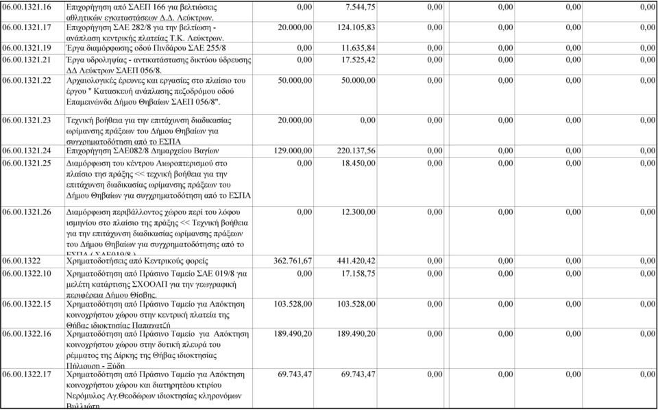 525,42 Λεύκτρων ΣΑΕΠ 056/8. 06.00.1321.22 Αρχαιολογικές έρευνες και εργασίες στο πλαίσιο του 50.00 50.00 έργου " Κατασκευή ανάπλασης πεζοδρόµου οδού Επαµεινώνδα ήµου Θηβαίων ΣΑΕΠ 056/8". 06.00.1321.23 Τεχνική βοήθεια για την επιτάχυνση διαδικασίας 20.