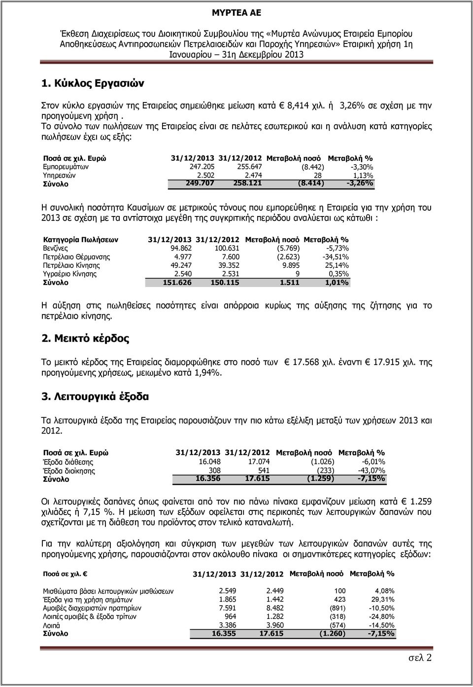 205 255.647 (8.442) -3,30% Υπηρεσιών 2.502 2.474 28 1,13% Σύνολο 249.707 258.121 (8.