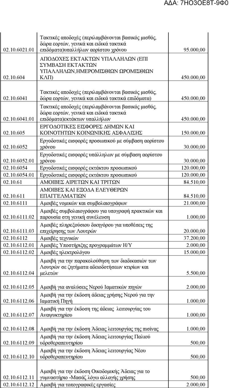 6041 02.10.6041.01 02.10.605 Τακτικές αποδοχές (περιλαμβάνονται βασικός μισθός, δώρα εορτών, γενικά και ειδικά τακτικά επιδόματα) 450.