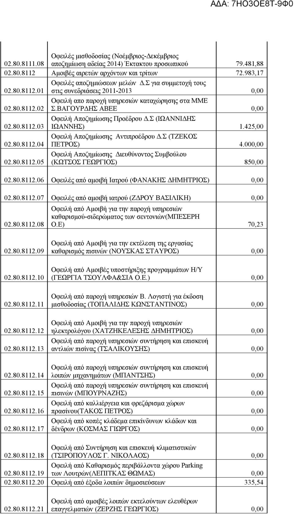 Σ (ΙΩΑΝΝΙΔΗΣ ΙΩΑΝΝΗΣ) 1.425,00 Οφειλή Αποζημίωσης Αντιπροέδρου Δ.Σ (ΤΖΕΚΟΣ ΠΕΤΡΟΣ) 4.000,00 Οφειλή Αποζημίωσης Διευθύνοντος Συμβούλου (ΚΩΤΣΟΣ ΓΕΩΡΓΙΟΣ) 850,00 02.80.8112.