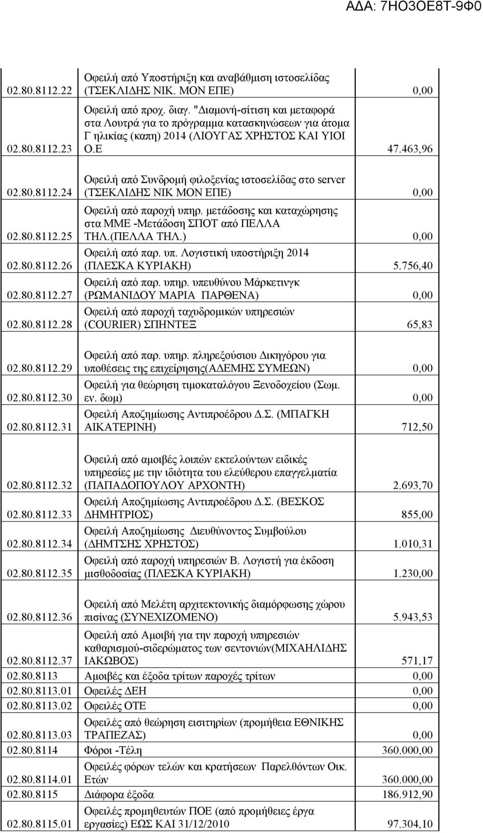 463,96 Οφειλή από Συνδρομή φιλοξενίας ιστοσελίδας στο server (ΤΣΕΚΛΙΔΗΣ ΝΙΚ ΜΟΝ ΕΠΕ) 0,00 Οφειλή από παροχή υπηρ. μετάδοσης και καταχώρησης στα ΜΜΕ -Μετάδοση ΣΠΟΤ από ΠΕΛΛΑ ΤΗΛ.(ΠΕΛΛΑ ΤΗΛ.