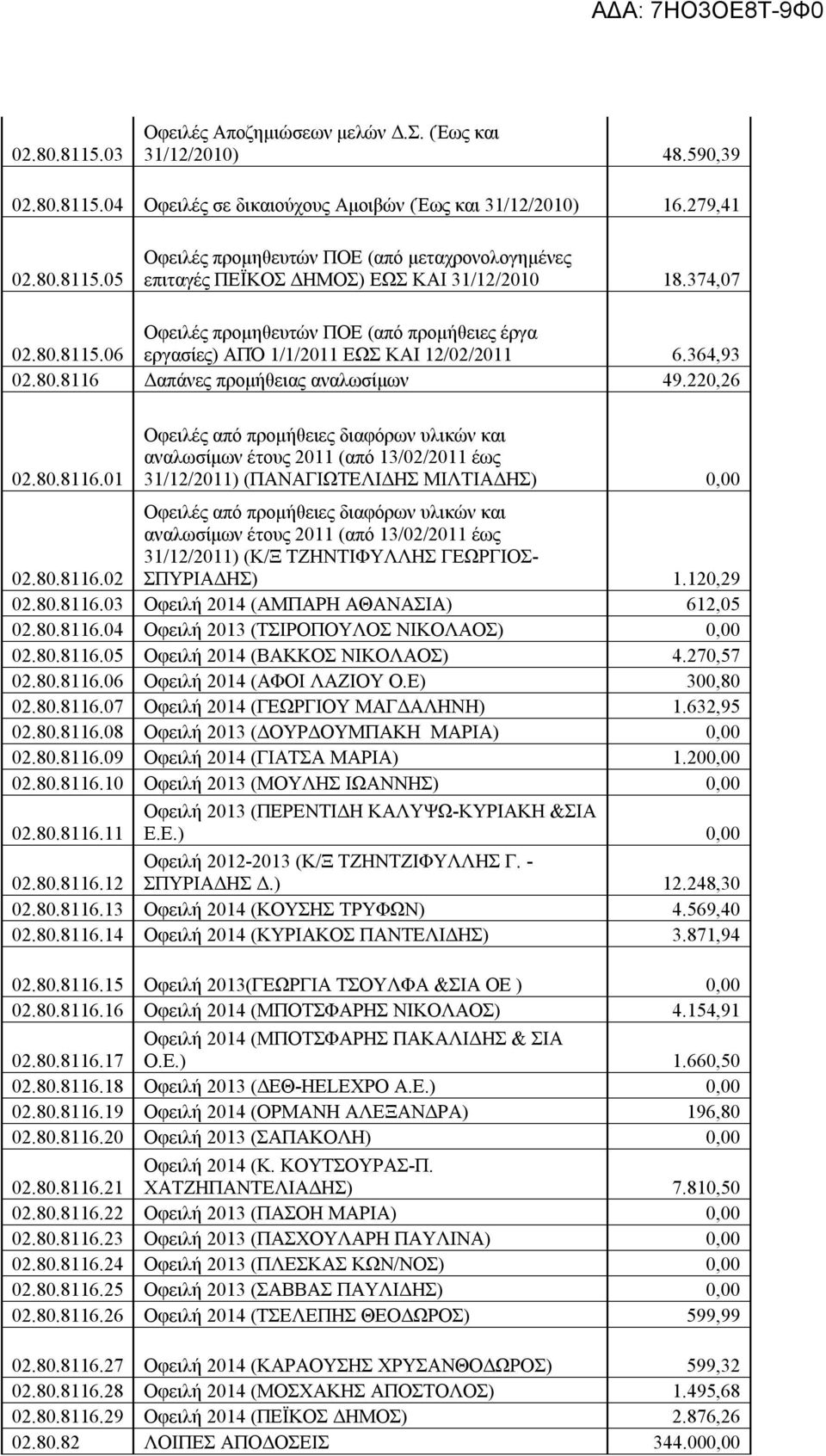 Δαπάνες προμήθειας αναλωσίμων 49.220,26 02.80.8116.01 Οφειλές από προμήθειες διαφόρων υλικών και αναλωσίμων έτους 2011 (από 13/02/2011 έως 31/12/2011) (ΠΑΝΑΓΙΩΤΕΛΙΔΗΣ ΜΙΛΤΙΑΔΗΣ) 0,00 02.80.8116.02 Οφειλές από προμήθειες διαφόρων υλικών και αναλωσίμων έτους 2011 (από 13/02/2011 έως 31/12/2011) (Κ/Ξ ΤΖΗΝΤΙΦΥΛΛΗΣ ΓΕΩΡΓΙΟΣ- ΣΠΥΡΙΑΔΗΣ) 1.