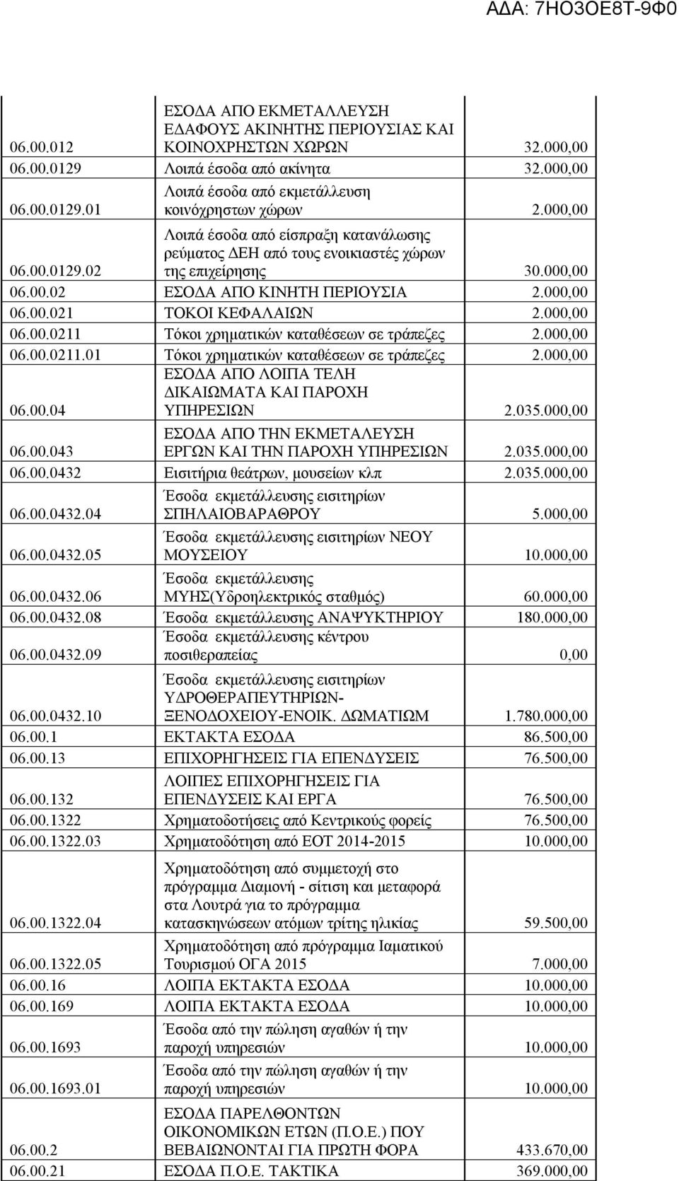 000,00 06.00.0211 Τόκοι χρηματικών καταθέσεων σε τράπεζες 2.000,00 06.00.0211.01 Τόκοι χρηματικών καταθέσεων σε τράπεζες 2.000,00 06.00.04 ΕΣΟΔΑ ΑΠΟ ΛΟΙΠΑ ΤΕΛΗ ΔΙΚΑΙΩΜΑΤΑ ΚΑΙ ΠΑΡΟΧΗ ΥΠΗΡΕΣΙΩΝ 2.035.