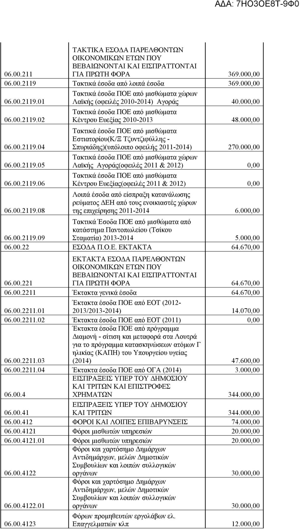 000,00 Τακτικά έσοδα ΠΟΕ από μισθώματα Εστιατορίου(Κ/Ξ Τζυντζιφύλλης - Σπυριάδης)(υπόλοιπο οφειλής 2011-2014) 270.
