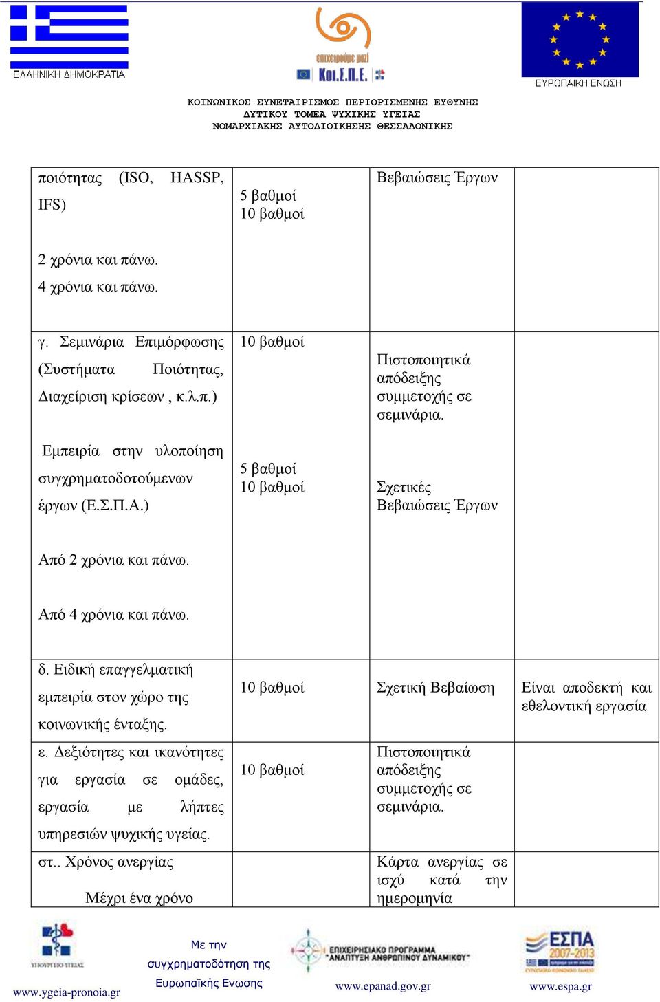 Ειδική επαγγελματική εμπειρία στον χώρο της κοινωνικής ένταξης. ε. Δεξιότητες και ικανότητες για εργασία σε ομάδες, εργασία με λήπτες υπηρεσιών ψυχικής υγείας. στ.. Χρόνος ανεργίας Μέχρι ένα χρόνο Σχετική Βεβαίωση Είναι αποδεκτή και εθελοντική εργασία Πιστοποιητικά απόδειξης συμμετοχής σε σεμινάρια.