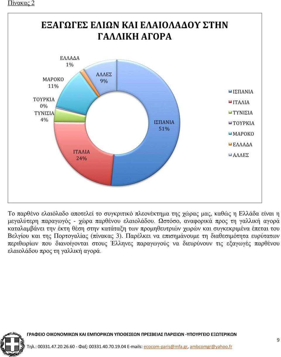 Ωστόσο, αναφορικά προς τη γαλλική αγορά καταλαμβάνει την έκτη θέση στην κατάταξη των προμηθευτριών χωρών και συγκεκριμένα