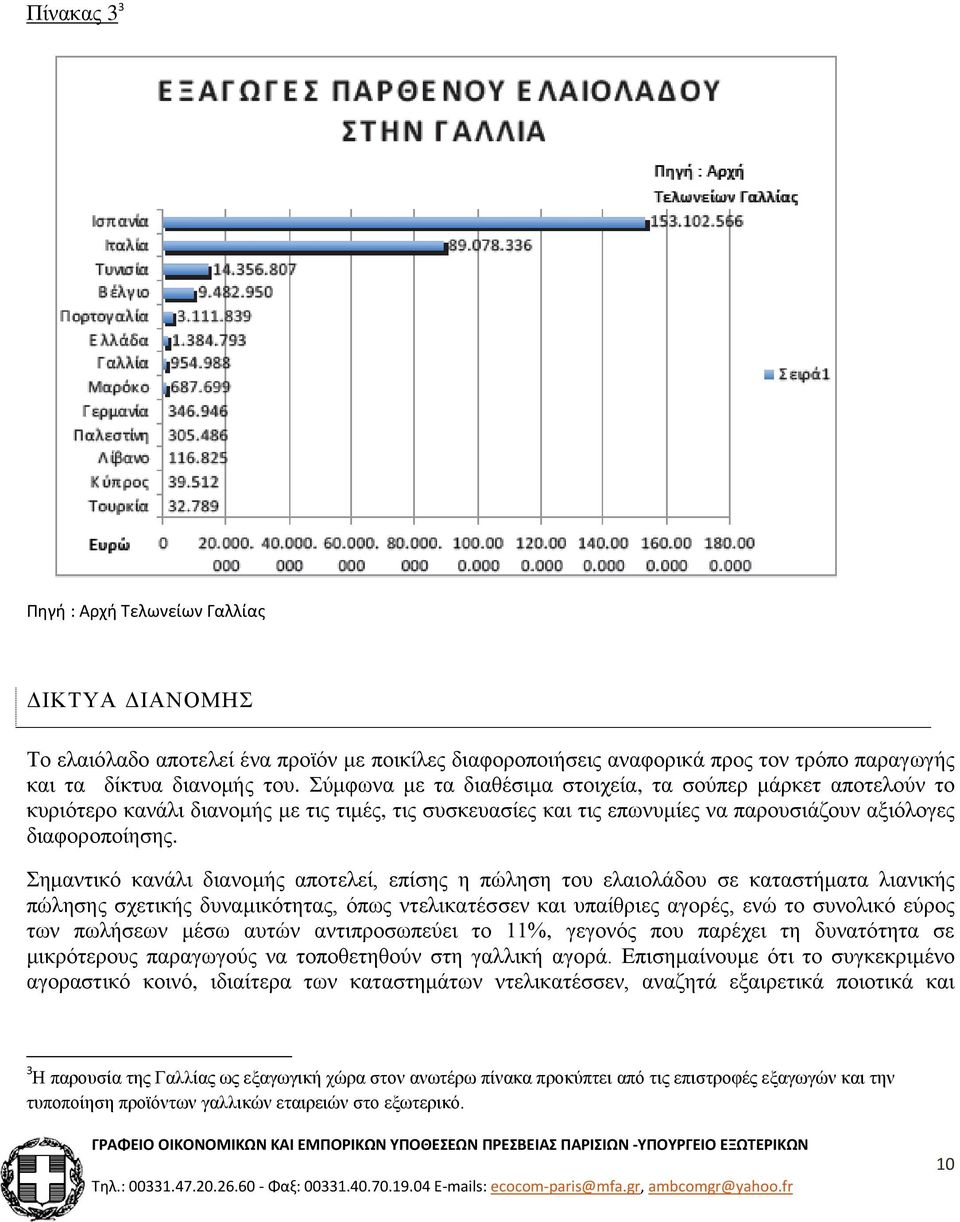 Σημαντικό κανάλι διανομής αποτελεί, επίσης η πώληση του ελαιολάδου σε καταστήματα λιανικής πώλησης σχετικής δυναμικότητας, όπως ντελικατέσσεν και υπαίθριες αγορές, ενώ το συνολικό εύρος των πωλήσεων