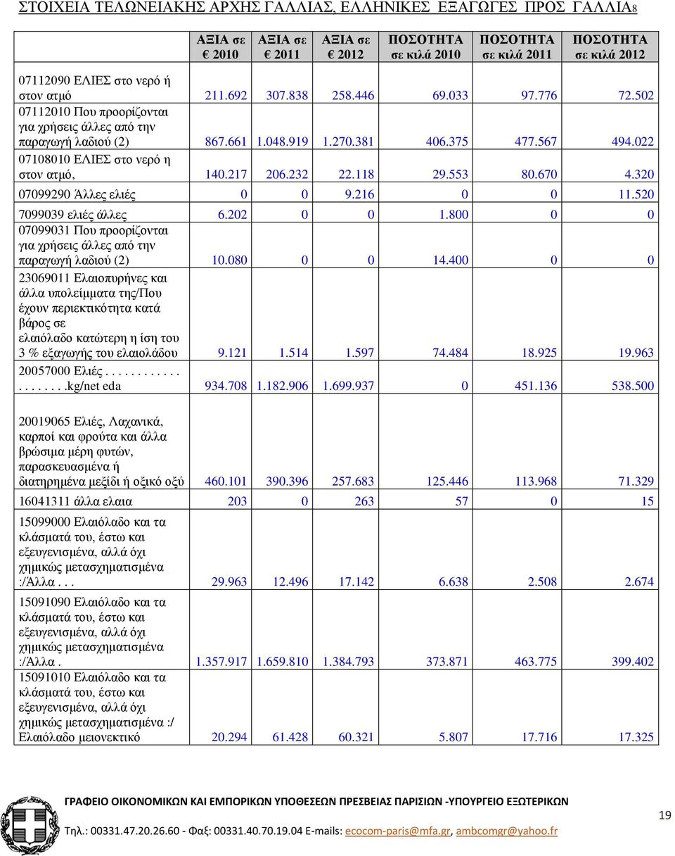 022 07108010 ΕΛΙΕΣ στο νερό η στον ατμό, 140.217 206.232 22.118 29.553 80.670 4.320 07099290 Άλλες ελιές 0 0 9.216 0 0 11.520 7099039 ελιές άλλες 6.202 0 0 1.