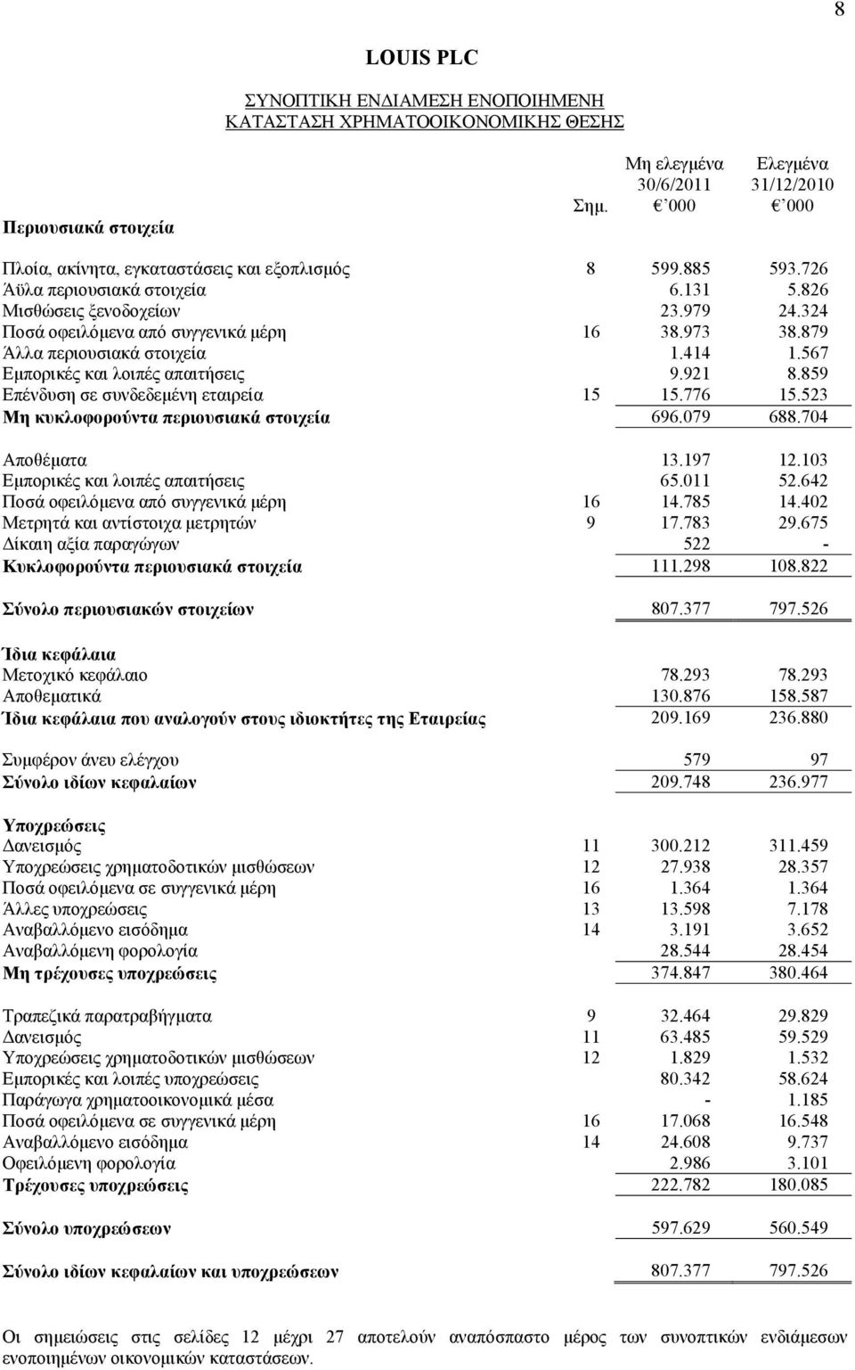 567 Εμπορικές και λοιπές απαιτήσεις 9.921 8.859 Επένδυση σε συνδεδεμένη εταιρεία 15 15.776 15.523 Μη κυκλοφορούντα περιουσιακά στοιχεία 696.079 688.704 Αποθέματα 13.197 12.