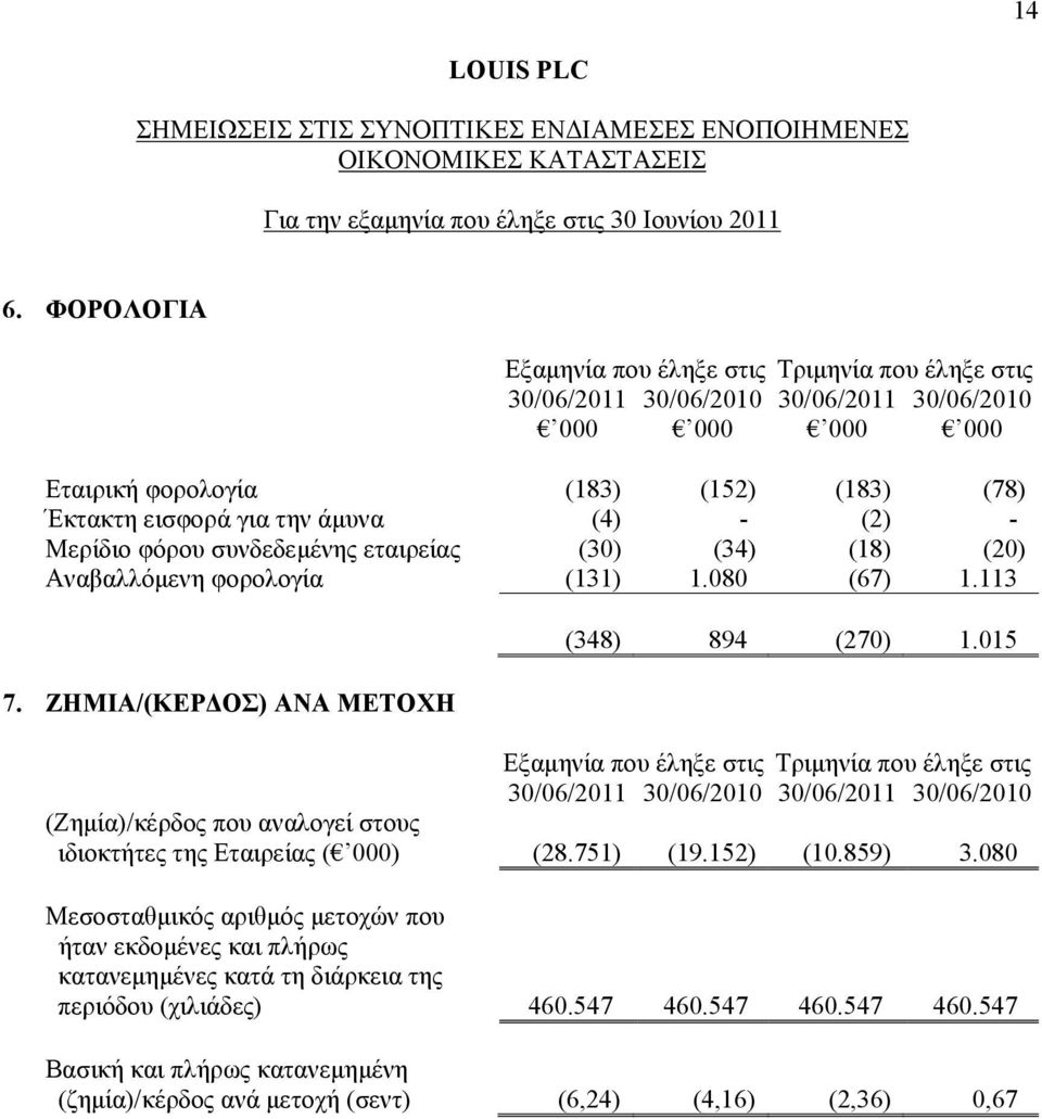 015 Εξαμηνία που έληξε στις Τριμηνία που έληξε στις 30/06/2011 30/06/2010 30/06/2011 30/06/2010 (Ζημία)/κέρδος που αναλογεί στους ιδιοκτήτες της Εταιρείας ( 000) (28.751) (19.152) (10.859) 3.