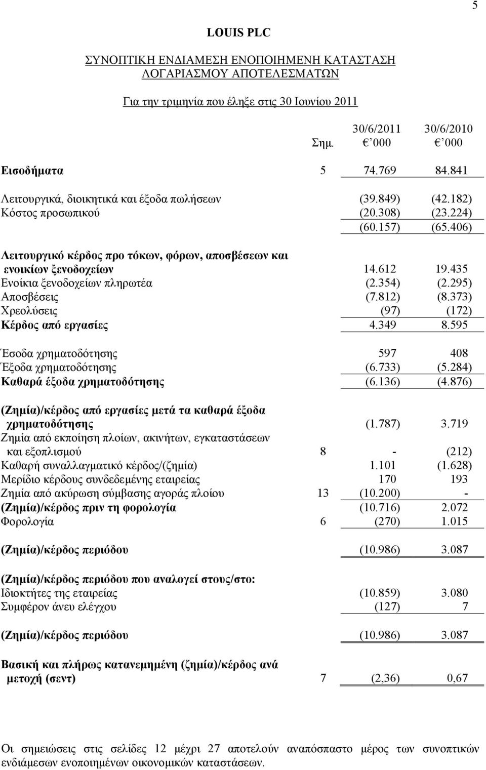 612 19.435 Ενοίκια ξενοδοχείων πληρωτέα (2.354) (2.295) Αποσβέσεις (7.812) (8.373) Χρεολύσεις (97) (172) Κέρδος από εργασίες 4.349 8.595 Έσοδα χρηματοδότησης 597 408 Έξοδα χρηματοδότησης (6.733) (5.