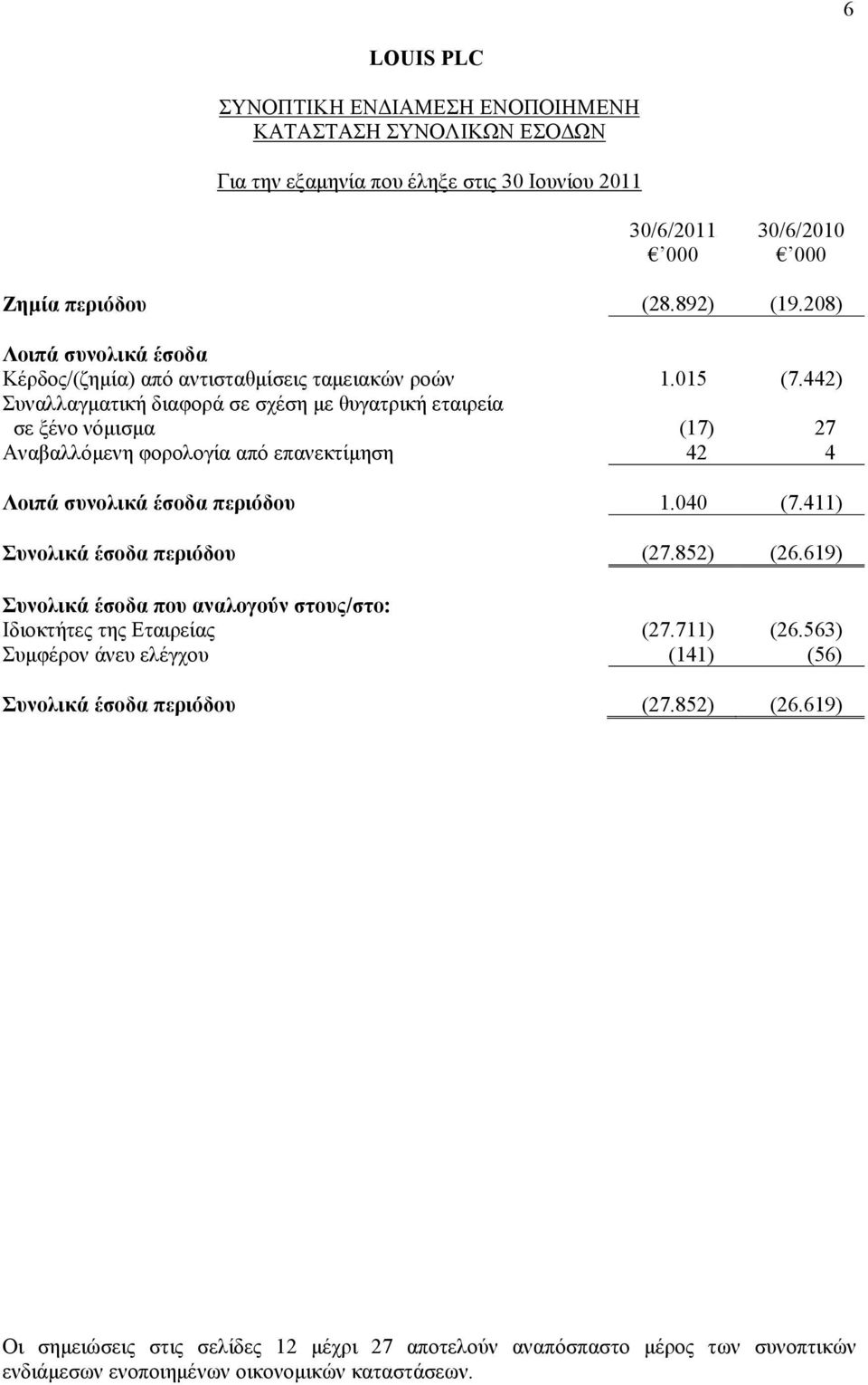 442) Συναλλαγματική διαφορά σε σχέση με θυγατρική εταιρεία σε ξένο νόμισμα (17) 27 Αναβαλλόμενη φορολογία από επανεκτίμηση 42 4 Λοιπά συνολικά έσοδα περιόδου 1.040 (7.