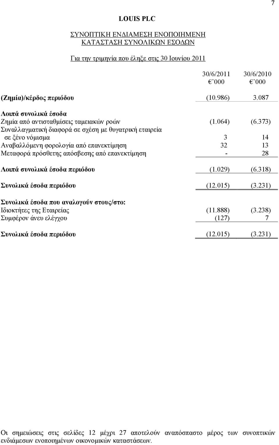 373) Συναλλαγματική διαφορά σε σχέση με θυγατρική εταιρεία σε ξένο νόμισμα 3 14 Αναβαλλόμενη φορολογία από επανεκτίμηση 32 13 Μεταφορά πρόσθετης απόσβεσης από επανεκτίμηση - 28 Λοιπά συνολικά