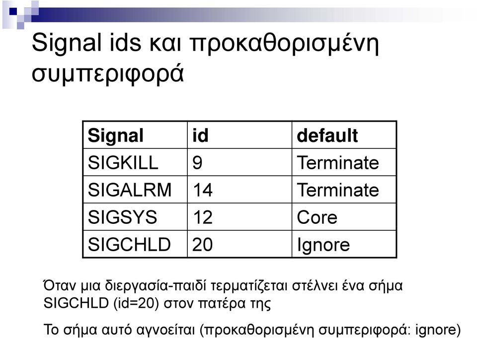 μια διεργασία-παιδί τερματίζεται στέλνει ένα σήμα SIGCHLD (id=20)