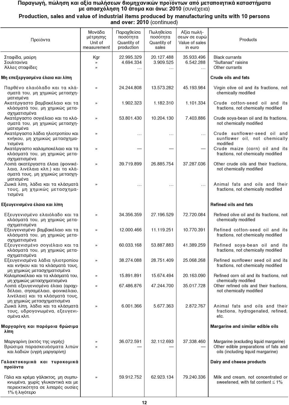 βαμβακέλαιο και τα κλάσματά του, μη χημικώς μετα - σχηματισμένα Aκατέργαστο σογιέλαιο και τα κλά - σματά του, μη χημικώς μετα σχη - ματισμένα Aκατέργαστα λάδια ηλιοτροπίου και κνήκου, μη χημικώς