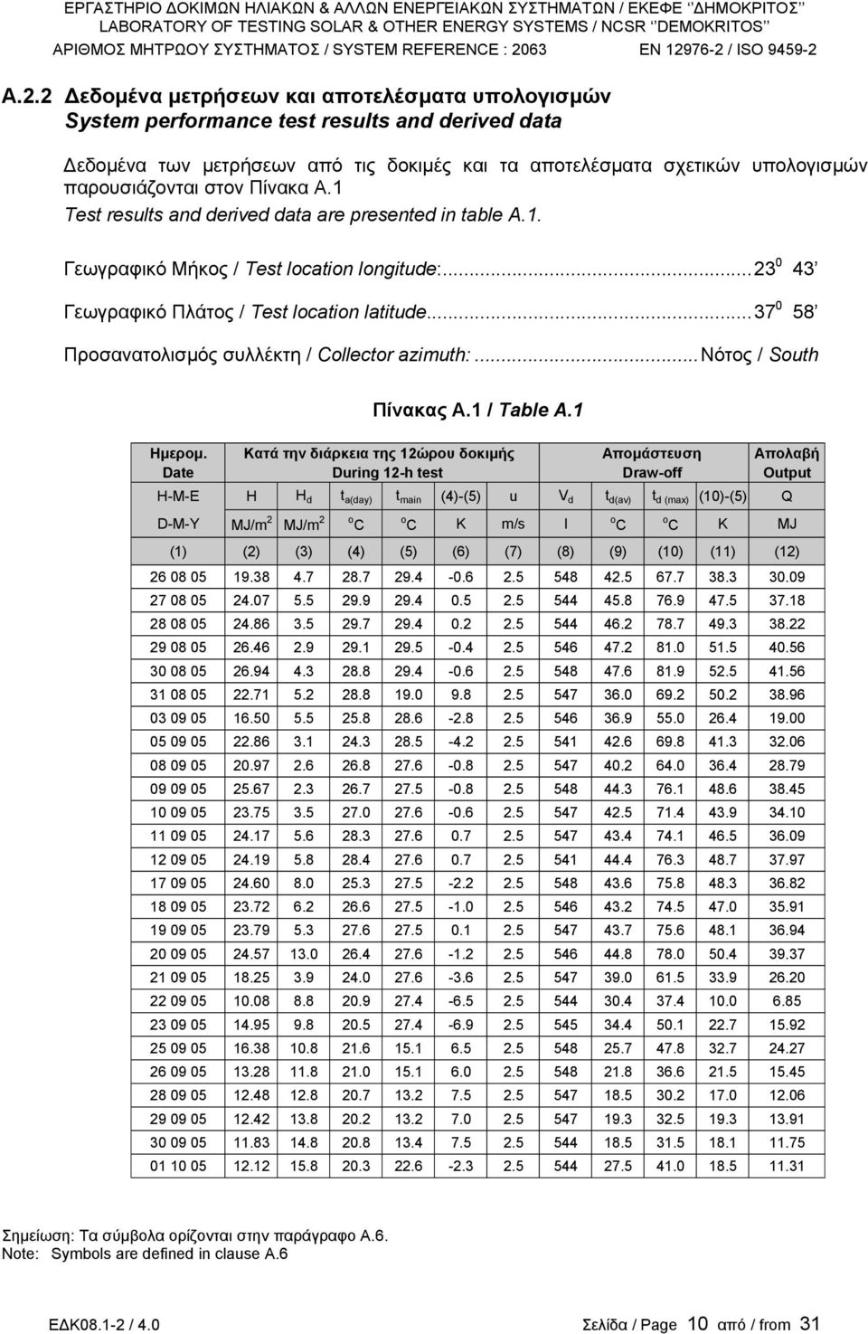 ..37 0 58 Προσανατολισµός συλλέκτη / Collector azimuth:...νότος / South Πίνακας Α.1 / Table A.1 Ηµεροµ.