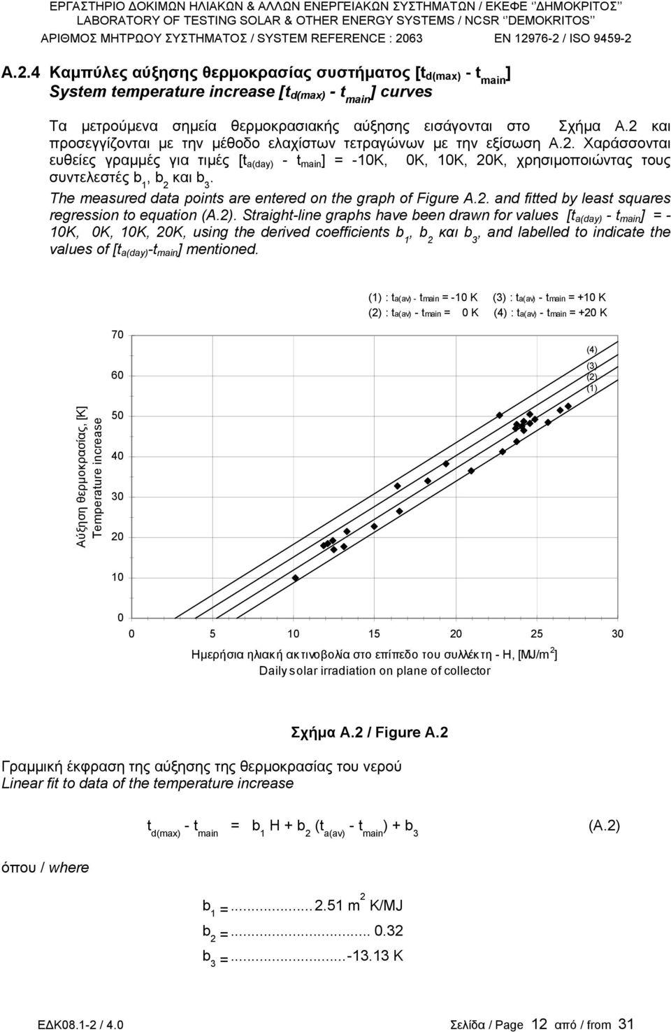 Τhe measured data points are entered on the graph of Figure A.2. and fitted by least squares regression to equation (A.2).