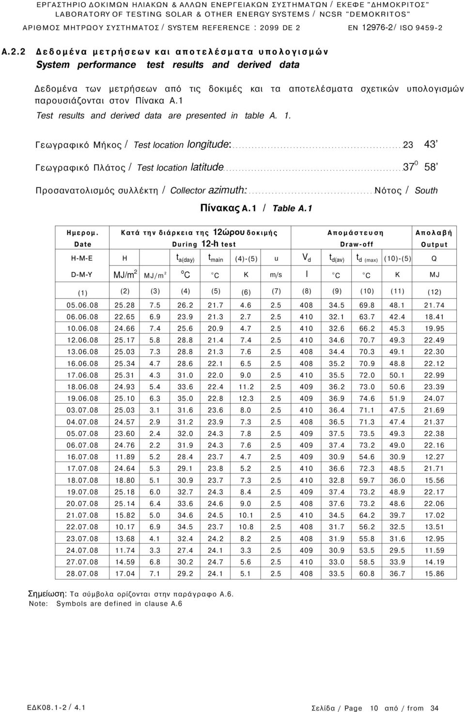 Γεωγραφικό Μήκος / Test location longitude: 23 43' Γεωγραφικό Πλάτος / Test location latitude 37 0 58' Προσανατολισμός συλλέκτη / Collector azimuth: Νότος / South Πίνακας Α.1 / Table A.1 Ημερομ.