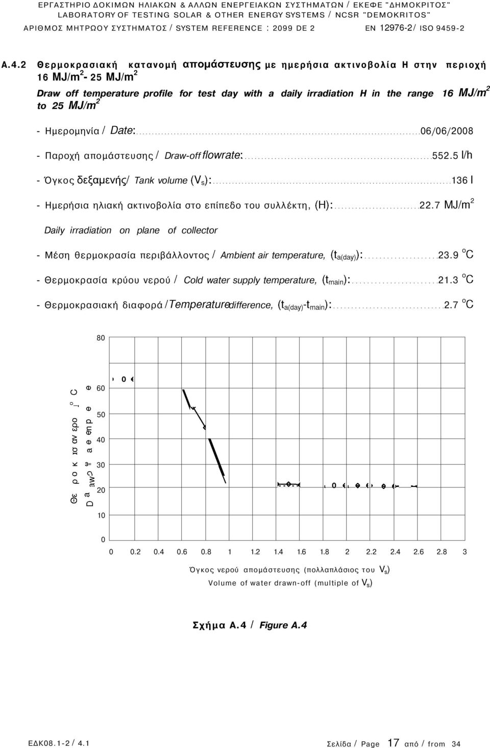 7 MJ/m 2 Daily irradiation on plane of collector - Μέση θερμοκρασία περιβάλλοντος / Ambient air temperature, (t a(day : 23.