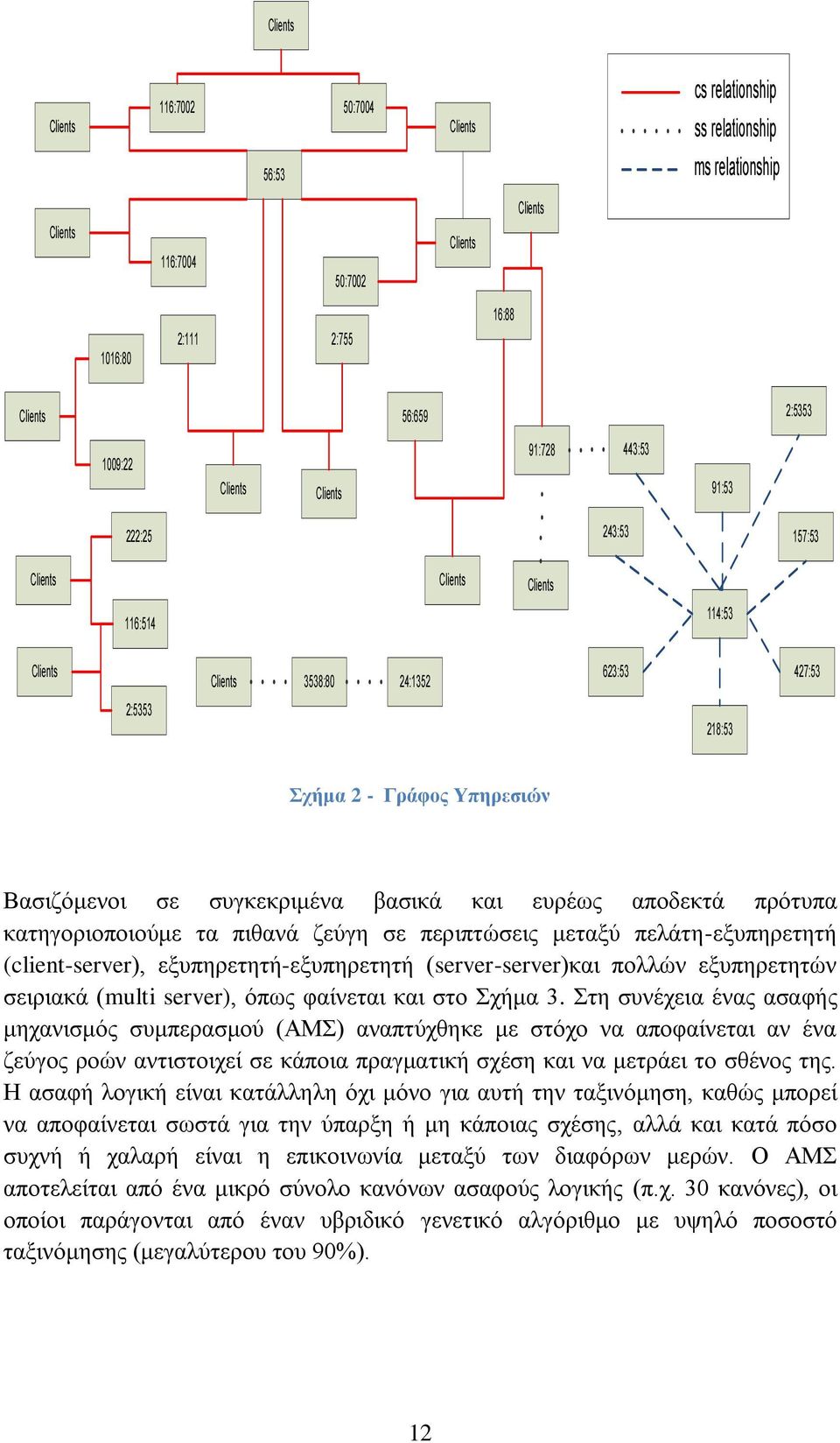 ευρέως αποδεκτά πρότυπα κατηγοριοποιούμε τα πιθανά ζεύγη σε περιπτώσεις μεταξύ πελάτη-εξυπηρετητή (clent-server), εξυπηρετητή-εξυπηρετητή (server-server)και πολλών εξυπηρετητών σειριακά (mult