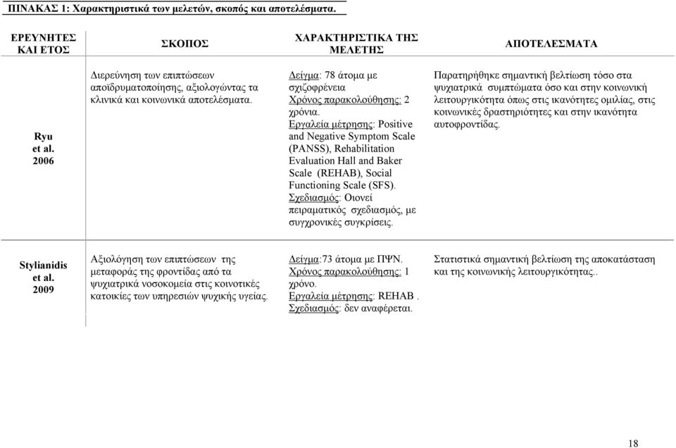 Εργαλεία μέτρησης: Positive and Negative Symptom Scale (PANSS), Rehabilitation Evaluation Hall and Baker Scale (REHAB), Social Functioning Scale (SFS).