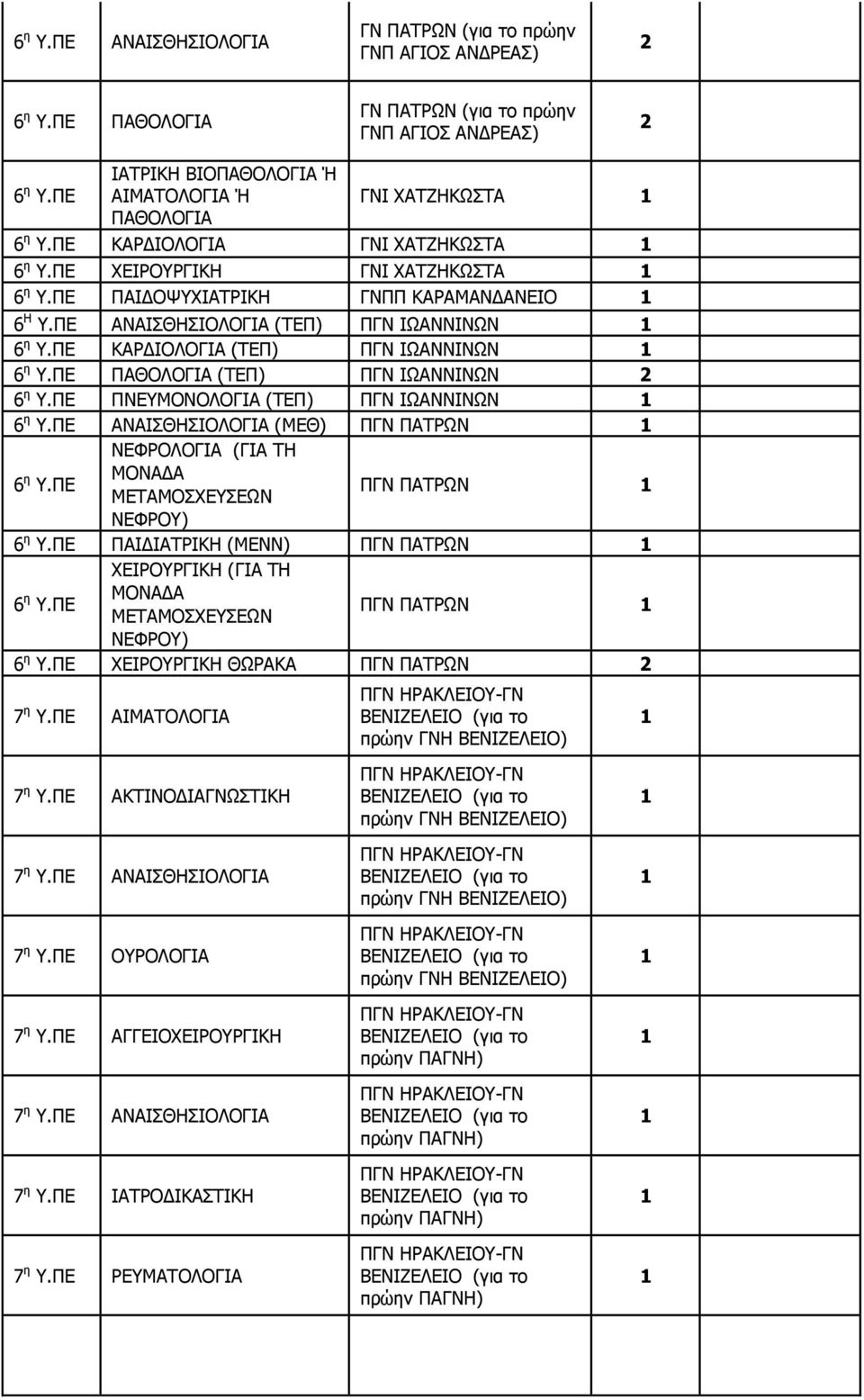 ΠΕ ΑΝΑΙΣΘΗΣΙΟΛΟΓΙΑ (ΤΕΠ) ΠΓΝ ΙΩΑΝΝΙΝΩΝ 6 η Υ.ΠΕ ΚΑΡΔΙΟΛΟΓΙΑ (ΤΕΠ) ΠΓΝ ΙΩΑΝΝΙΝΩΝ 6 η Υ.ΠΕ ΠΑΘΟΛΟΓΙΑ (ΤΕΠ) ΠΓΝ ΙΩΑΝΝΙΝΩΝ 6 η Υ.ΠΕ ΠΝΕΥΜΟΝΟΛΟΓΙΑ (ΤΕΠ) ΠΓΝ ΙΩΑΝΝΙΝΩΝ 6 η Υ.