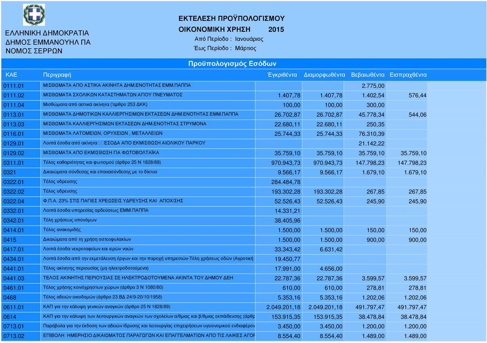 01 ΜΙΣΘΩΜΑΤΑ ΗΜΟΤΙΚΩΝ ΚΑΛΛΙΕΡΓΗΣΙΜΩΝ ΕΚΤΑΣΕΩΝ ΗΜ.ΕΝΟΤΗΤΑΣ ΕΜΜ.ΠΑΠΠΑ 26.702,87 26.702,87 45.778,34 544,06 0113.03 ΜΙΣΘΩΜΑΤΑ ΚΑΛΛΙΕΡΓΗΣΙΜΩΝ ΕΚΤΑΣΕΩΝ ΗΜ.ΕΝΟΤΗΤΑΣ ΣΤΡΥΜΟΝΑ 22.680,11 22.680,11 250,35 0116.