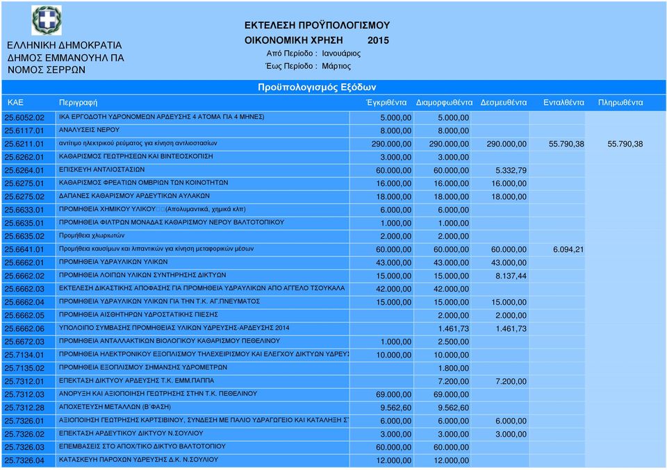 01 ΚΑΘΑΡΙΣΜΟΣ ΦΡΕΑΤΙΩΝ ΟΜΒΡΙΩΝ ΤΩΝ ΚΟΙΝΟΤΗΤΩΝ 16.000,00 16.000,00 16.000,00 25.6275.02 ΑΠΑΝΕΣ ΚΑΘΑΡΙΣΜΟΥ ΑΡ ΕΥΤΙΚΩΝ ΑΥΛΑΚΩΝ 18.000,00 18.000,00 18.000,00 25.6633.