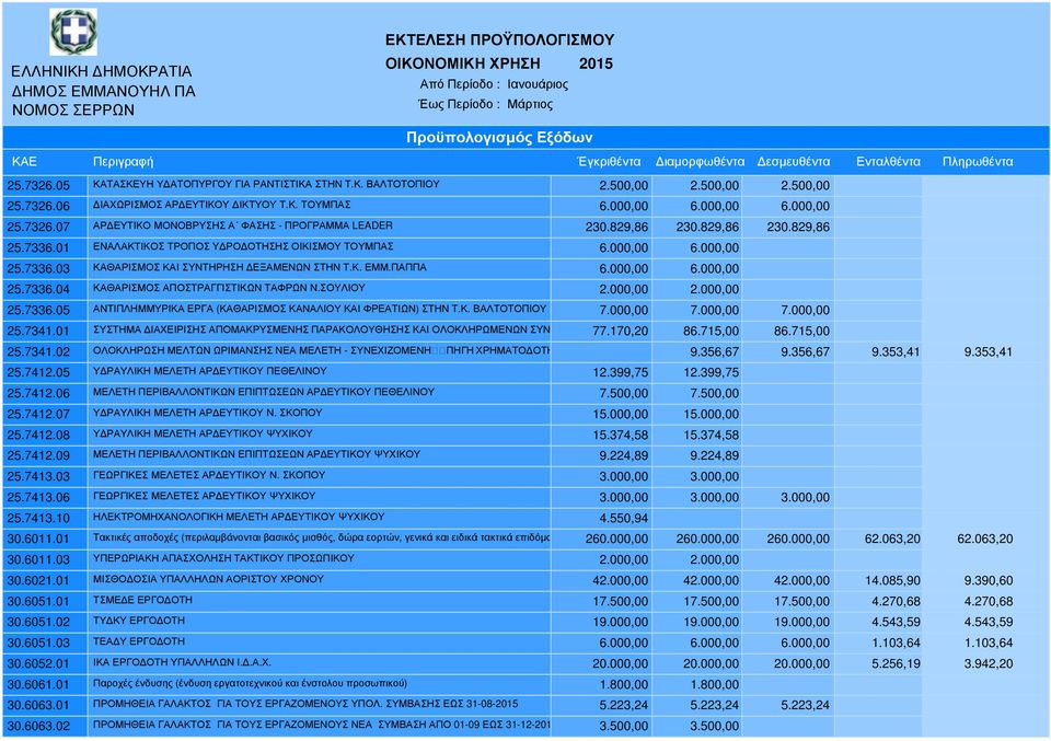 ΣΟΥΛΙΟΥ 2.000,00 2.000,00 25.7336.05 ΑΝΤΙΠΛΗΜΜΥΡΙΚΑ ΕΡΓΑ (ΚΑΘΑΡΙΣΜΟΣ ΚΑΝΑΛΙΟΥ ΚΑΙ ΦΡΕΑΤΙΩΝ) ΣΤΗΝ Τ.Κ. ΒΑΛΤΟΤΟΠΙΟΥ 7.000,00 7.000,00 7.000,00 25.7341.