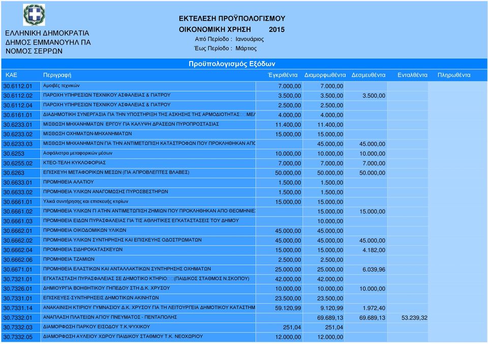 400,00 30.6233.02 ΜΙΣΘΩΣΗ ΟΧΗΜΑΤΩΝ-ΜΗΧΑΝΗΜΑΤΩΝ 15.000,00 15.000,00 30.6233.03 ΜΙΣΘΩΣΗ ΜΗΧΑΝΗΜΑΤΩΝ ΓΙΑ ΤΗΝ ΑΝΤΙΜΕΤΩΠΙΣΗ ΚΑΤΑΣΤΡΟΦΩΝ ΠΟΥ ΠΡΟΚΛΗΘΗΚΑΝ ΑΠΟ ΘΕΟΜΗΝΙΕΣ 45.000,00 45.000,00 30.6253 Ασφάλιστρα µεταφορικών µέσων 10.