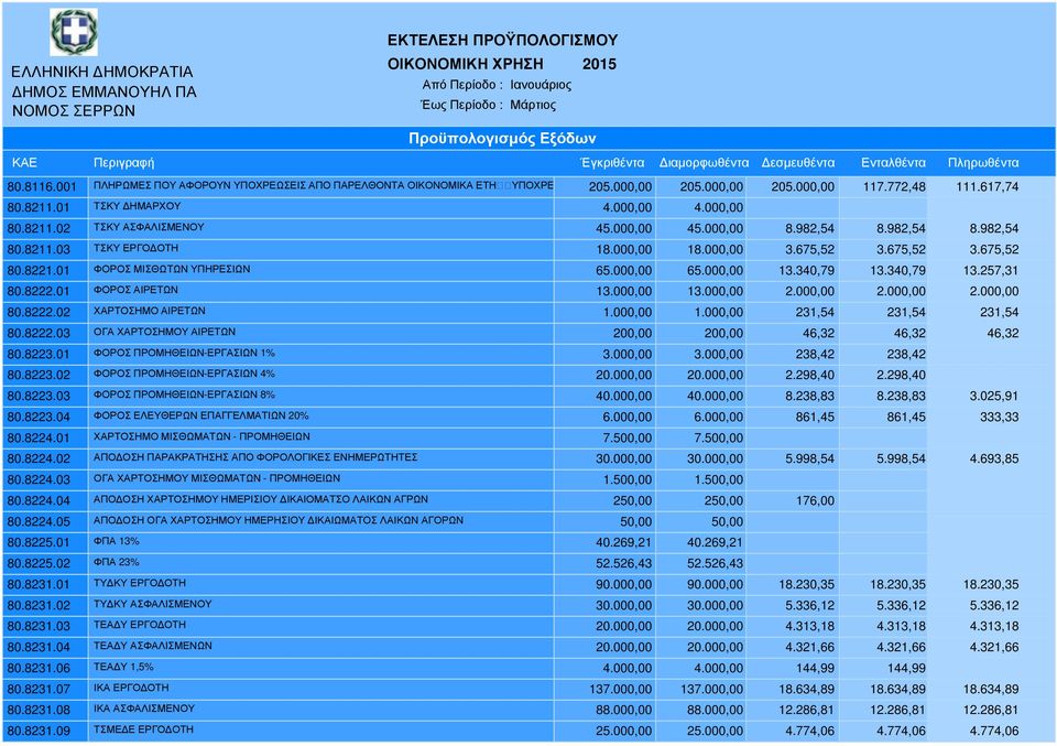 8222.01 ΦΟΡΟΣ ΑΙΡΕΤΩΝ 13.000,00 13.000,00 2.000,00 2.000,00 2.000,00 80.8222.02 ΧΑΡΤΟΣΗΜΟ ΑΙΡΕΤΩΝ 1.000,00 1.000,00 231,54 231,54 231,54 80.8222.03 ΟΓΑ ΧΑΡΤΟΣΗΜΟΥ ΑΙΡΕΤΩΝ 200,00 200,00 46,32 46,32 46,32 80.