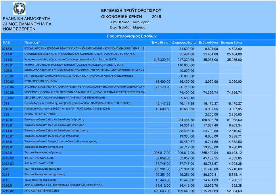 320,00 247.320,00 35.035,00 35.035,00 1319.01 ΧΡΗΜΑΤΟ ΟΤΗΣΗ ΠΡΑΣΙΝΟΥ ΤΑΜΕΙΟΥ "ΑΣΤΙΚΗ ΑΝΑΧΩΟΓΟΝΗΣΗ 2012-2015" 110.000,00 1325.