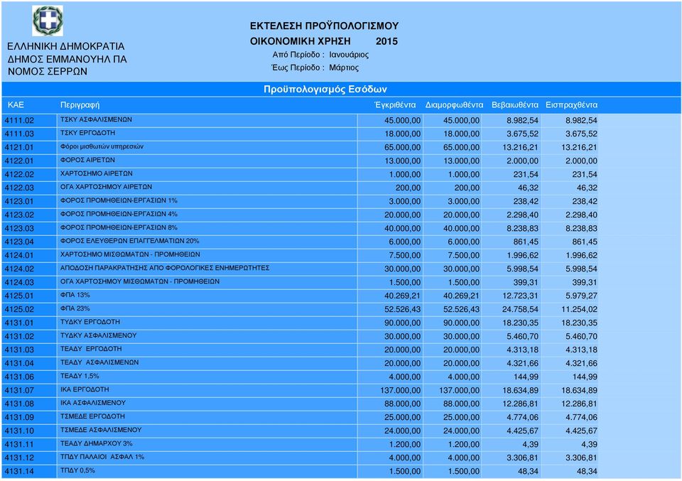 03 ΟΓΑ ΧΑΡΤΟΣΗΜΟΥ ΑΙΡΕΤΩΝ 200,00 200,00 46,32 46,32 4123.01 ΦΟΡΟΣ ΠΡΟΜΗΘΕΙΩΝ-ΕΡΓΑΣΙΩΝ 1% 3.000,00 3.000,00 238,42 238,42 4123.02 ΦΟΡΟΣ ΠΡΟΜΗΘΕΙΩΝ-ΕΡΓΑΣΙΩΝ 4% 20.000,00 20.000,00 2.298,40 2.