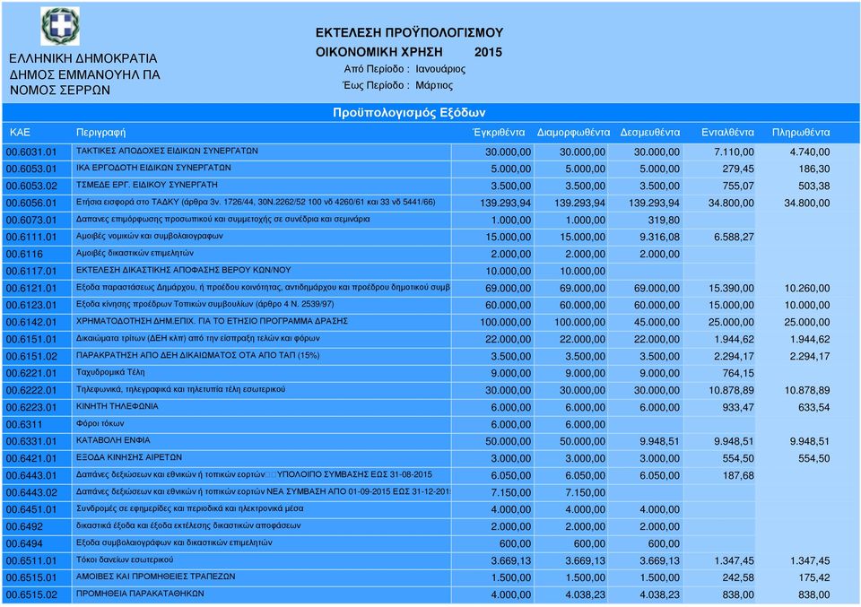 800,00 34.800,00 00.6073.01 απανες επιµόρφωσης προσωπικού και συµµετοχής σε συνέδρια και σεµινάρια 1.000,00 1.000,00 319,80 00.6111.01 Αµοιβές νοµικών και συµβολαιογραφων 15.000,00 15.000,00 9.