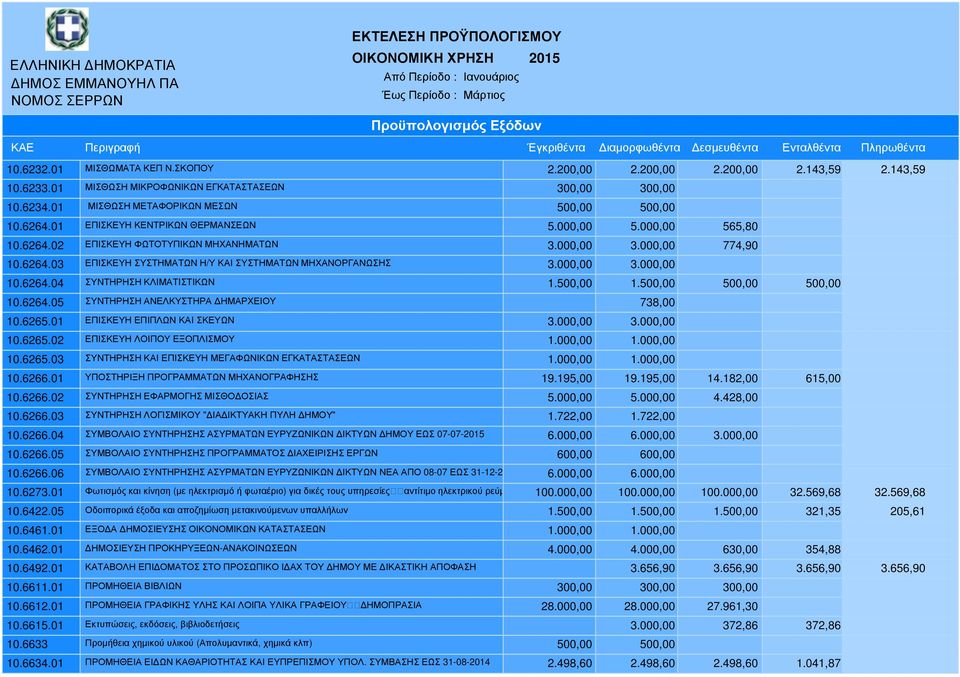 000,00 3.000,00 10.6264.04 ΣΥΝΤΗΡΗΣΗ ΚΛΙΜΑΤΙΣΤΙΚΩΝ 1.500,00 1.500,00 500,00 500,00 10.6264.05 ΣΥΝΤΗΡΗΣΗ ΑΝΕΛΚΥΣΤΗΡΑ ΗΜΑΡΧΕΙΟΥ 738,00 10.6265.01 ΕΠΙΣΚΕΥΗ ΕΠΙΠΛΩΝ ΚΑΙ ΣΚΕΥΩΝ 3.000,00 3.000,00 10.6265.02 ΕΠΙΣΚΕΥΗ ΛΟΙΠΟΥ ΕΞΟΠΛΙΣΜΟΥ 1.