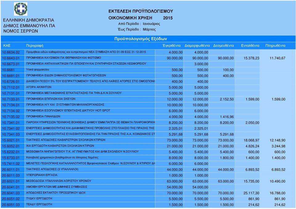 01 ΠΡΟΜΗΘΕΙΑ ΕΙ ΩΝ ΣΗΜΑΙΟΣΤΟΛΙΣΜΟΥ ΦΩΤΑΓΩΓΗΣΕΩΝ 500,00 500,00 400,00 10.6726.01 ΙΑΘΕΣΗ ΠΟΣΟΥ 5% ΤΟΥ ΕΙΣΠΡΑΤΤΟΜΕΝΟΥ ΤΕΛΟΥΣ ΑΠΟ ΛΑΪΚΕΣ ΑΓΟΡΕΣ ΣΤΙΣ ΟΜΟΣΠΟΝΙΕΣ 400,00 400,00 10.7112.01 ΑΓΟΡΑ ΑΚΙΝΗΤΩΝ 5.