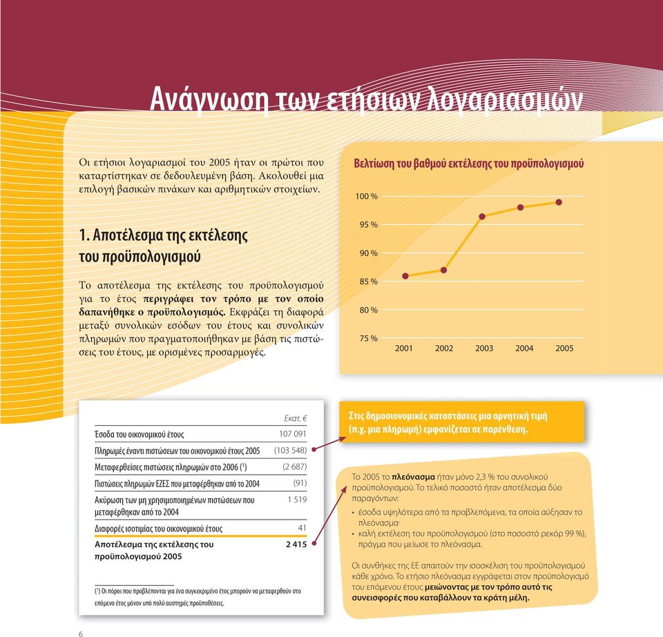 Αποτέλεσμα της εκτέλεσης του προϋπολογισμού 95 % 90 % Το αποτέλεσμα της εκτέλεσης του προϋπολογισμού για το έτος περιγράφει τον τρόπο με τον οποίο δαπανήθηκε ο προϋπολογισμός.