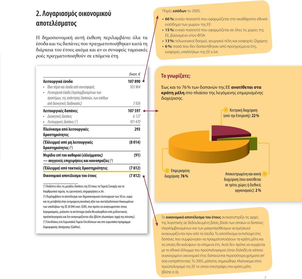 Πηγές εσόδων το 2005: 66 %: ενιαίο ποσοστό που εφαρμόζεται στο ακαθάριστο εθνικό εισόδημα των χωρών της ΕΕ 15 %: ενιαίο ποσοστό που εφαρμόζεται σε όλες τις χώρες της ΕΕ, βασισμένο στον ΦΠΑ 13 %: