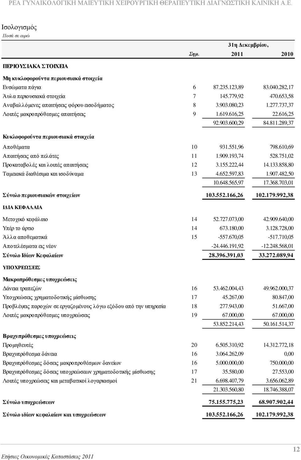 289,37 Κπθινθνξνύληα πεξηνπζηαθά ζηνηρεία Απνζέκαηα 10 931.551,96 798.610,69 Απαηηήζεηο απφ πειάηεο 11 1.909.193,74 528.751,02 Πξνθαηαβνιέο θαη ινηπέο απαηηήζεηο 12 3.155.222,44 14.133.