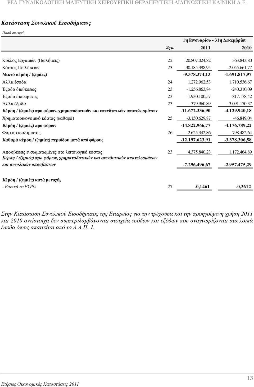 178,42 Άιια έμνδα 23-379.960,89-3.091.170,37 Κέξδε / (δεκηέο) πξν θόξσλ, ρξεκαηνδνηηθώλ θαη επελδπηηθώλ απνηειεζκάησλ -11.672.336,90-4.129.940,18 Υξεκαηννηθνλνκηθφ θφζηνο (θαζαξφ) 25-3.150.629,87-46.