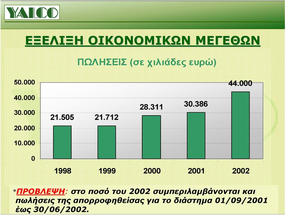 ΕΞΕΛΙΞΗ ΟΙΚΟΝΟΜΙΚΩΝ ΜΕΓΕΘΩΝ ΠΩΛΗΣΕΙΣ (σε χιλιάδες ευρώ) 50.000 44.