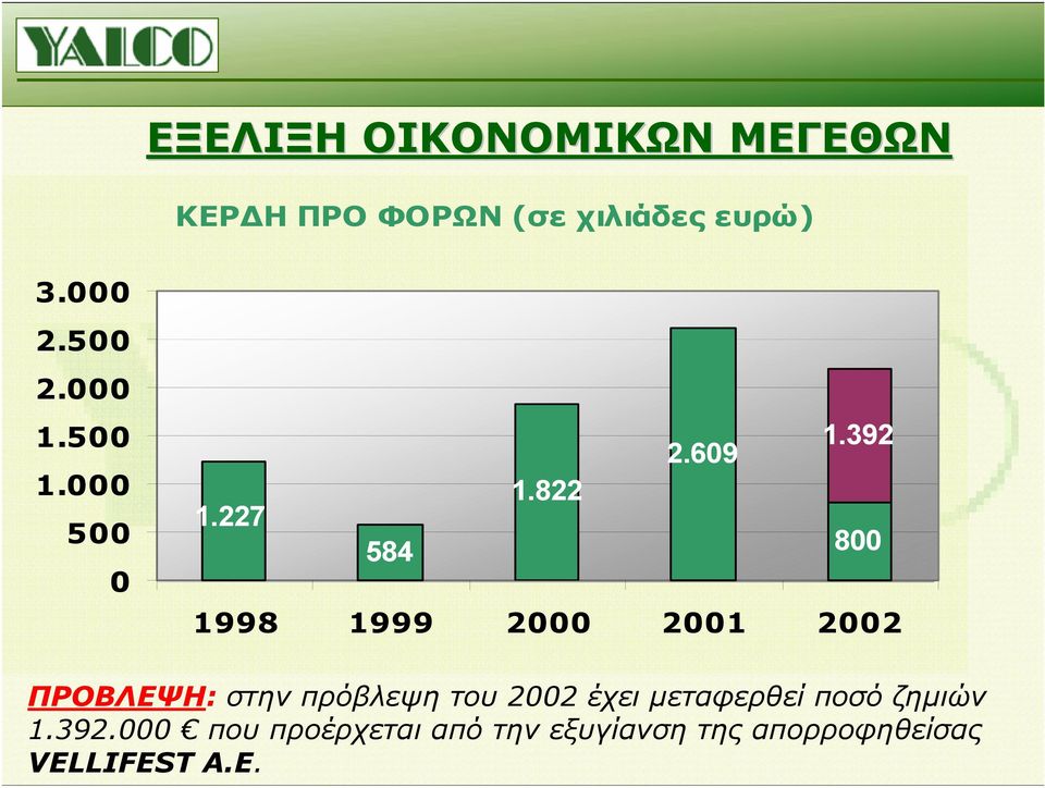 227 584 800 1998 1999 2000 2001 2002 ΠΡΟΒΛΕΨΗ: στην πρόβλεψη του 2002